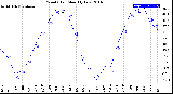 Milwaukee Weather Wind Chill<br>Monthly Low