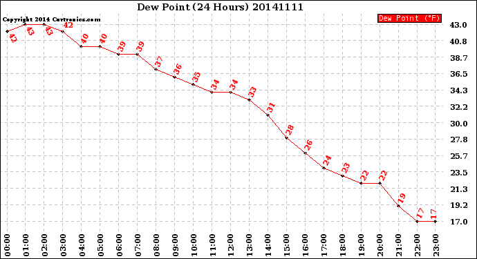 Milwaukee Weather Dew Point<br>(24 Hours)