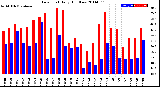 Milwaukee Weather Dew Point<br>Daily High/Low