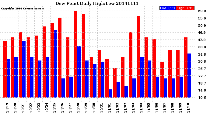 Milwaukee Weather Dew Point<br>Daily High/Low
