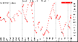 Milwaukee Weather Dew Point<br>Daily High