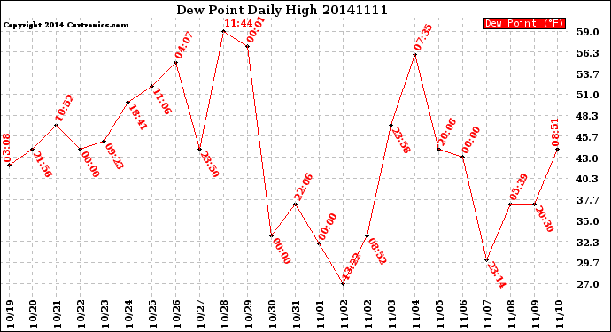 Milwaukee Weather Dew Point<br>Daily High