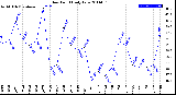 Milwaukee Weather Dew Point<br>Daily Low