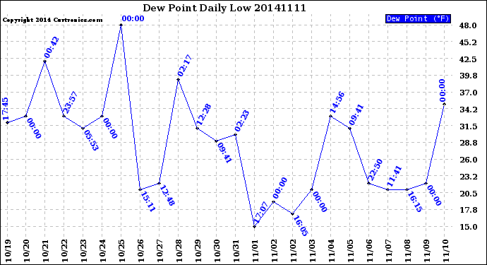 Milwaukee Weather Dew Point<br>Daily Low