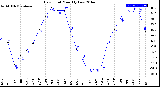 Milwaukee Weather Dew Point<br>Monthly Low