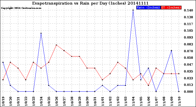 Milwaukee Weather Evapotranspiration<br>vs Rain per Day<br>(Inches)