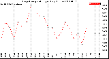 Milwaukee Weather Evapotranspiration<br>per Day (Inches)