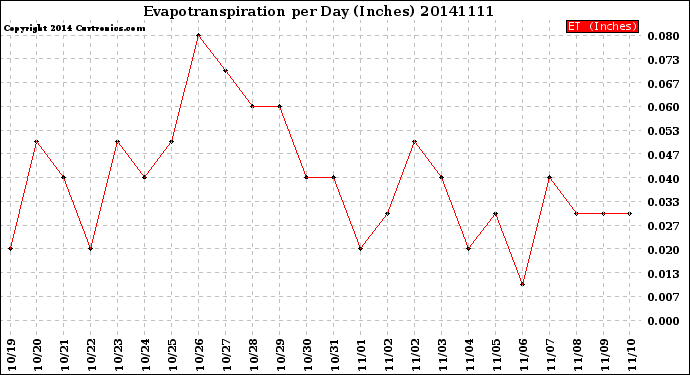 Milwaukee Weather Evapotranspiration<br>per Day (Inches)