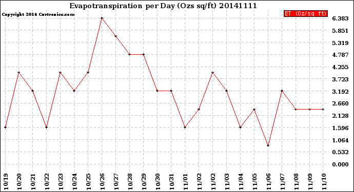 Milwaukee Weather Evapotranspiration<br>per Day (Ozs sq/ft)