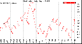 Milwaukee Weather Heat Index<br>Daily High