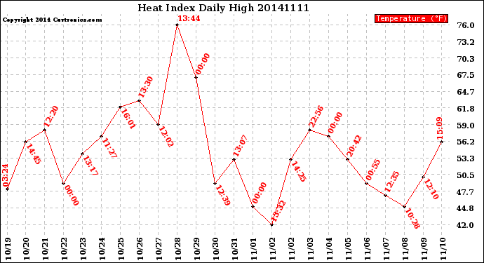 Milwaukee Weather Heat Index<br>Daily High