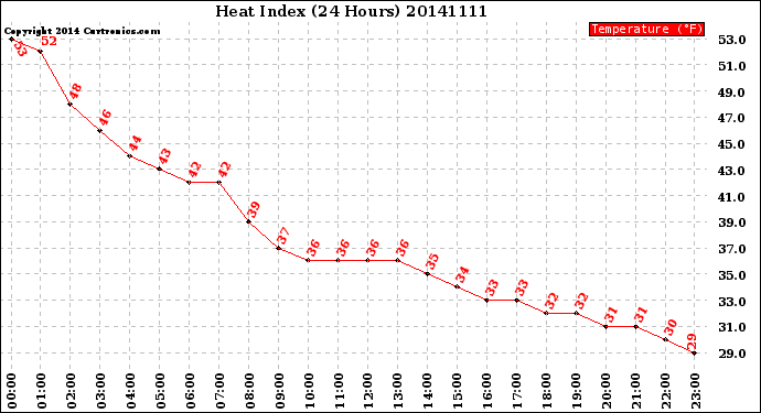 Milwaukee Weather Heat Index<br>(24 Hours)