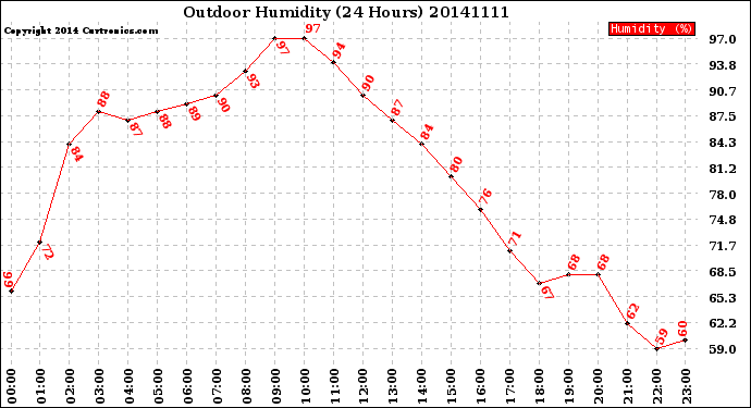 Milwaukee Weather Outdoor Humidity<br>(24 Hours)