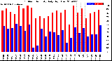 Milwaukee Weather Outdoor Humidity<br>Daily High/Low