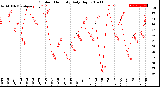 Milwaukee Weather Outdoor Humidity<br>Daily High