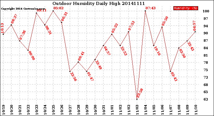 Milwaukee Weather Outdoor Humidity<br>Daily High
