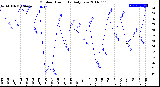 Milwaukee Weather Outdoor Humidity<br>Daily Low