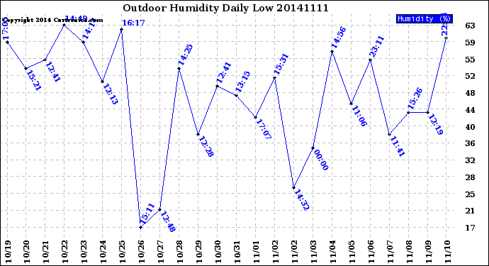 Milwaukee Weather Outdoor Humidity<br>Daily Low