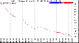 Milwaukee Weather Outdoor Temperature<br>vs Wind Chill<br>(24 Hours)