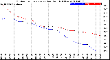 Milwaukee Weather Outdoor Temperature<br>vs Dew Point<br>(24 Hours)