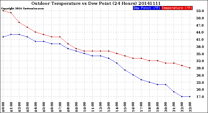 Milwaukee Weather Outdoor Temperature<br>vs Dew Point<br>(24 Hours)