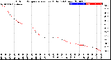 Milwaukee Weather Outdoor Temperature<br>vs Heat Index<br>(24 Hours)