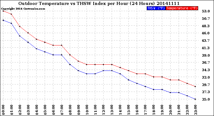 Milwaukee Weather Outdoor Temperature<br>vs THSW Index<br>per Hour<br>(24 Hours)
