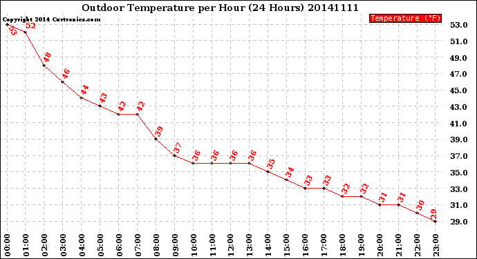 Milwaukee Weather Outdoor Temperature<br>per Hour<br>(24 Hours)