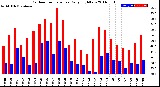 Milwaukee Weather Outdoor Temperature<br>Daily High/Low