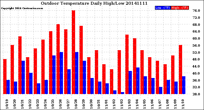 Milwaukee Weather Outdoor Temperature<br>Daily High/Low