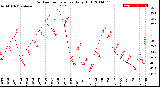 Milwaukee Weather Outdoor Temperature<br>Daily High