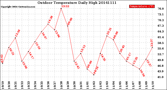 Milwaukee Weather Outdoor Temperature<br>Daily High