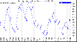 Milwaukee Weather Outdoor Temperature<br>Daily Low