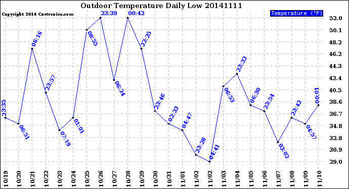 Milwaukee Weather Outdoor Temperature<br>Daily Low