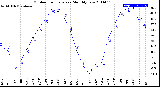 Milwaukee Weather Outdoor Temperature<br>Monthly Low