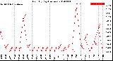 Milwaukee Weather Rain<br>By Day<br>(Inches)