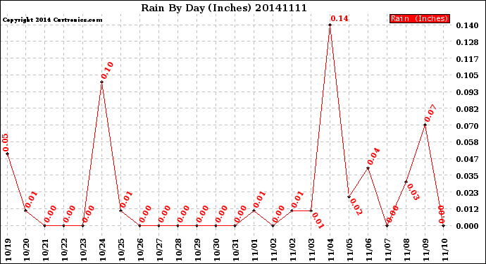 Milwaukee Weather Rain<br>By Day<br>(Inches)