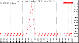 Milwaukee Weather Rain<br>per Hour<br>(Inches)<br>(24 Hours)