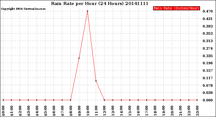 Milwaukee Weather Rain Rate<br>per Hour<br>(24 Hours)