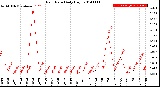 Milwaukee Weather Rain Rate<br>Daily High
