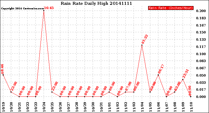 Milwaukee Weather Rain Rate<br>Daily High