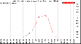 Milwaukee Weather Solar Radiation Average<br>per Hour<br>(24 Hours)