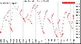 Milwaukee Weather Solar Radiation<br>Daily