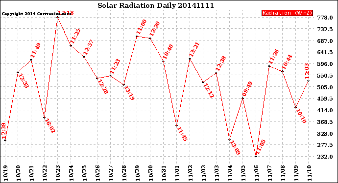 Milwaukee Weather Solar Radiation<br>Daily