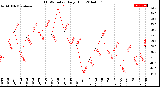 Milwaukee Weather THSW Index<br>Daily High