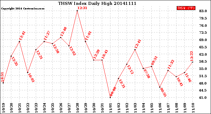 Milwaukee Weather THSW Index<br>Daily High