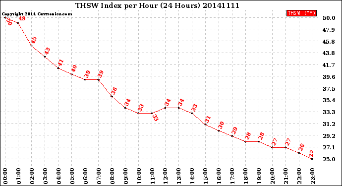 Milwaukee Weather THSW Index<br>per Hour<br>(24 Hours)