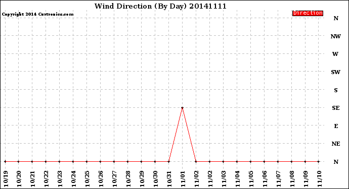Milwaukee Weather Wind Direction<br>(By Day)