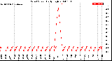 Milwaukee Weather Wind Speed<br>Daily High
