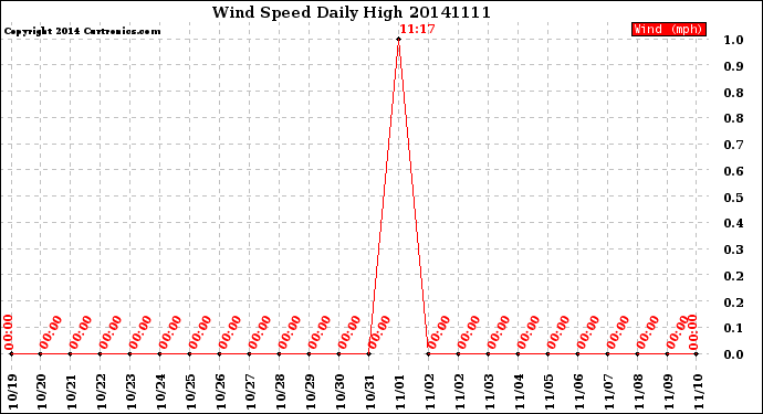 Milwaukee Weather Wind Speed<br>Daily High